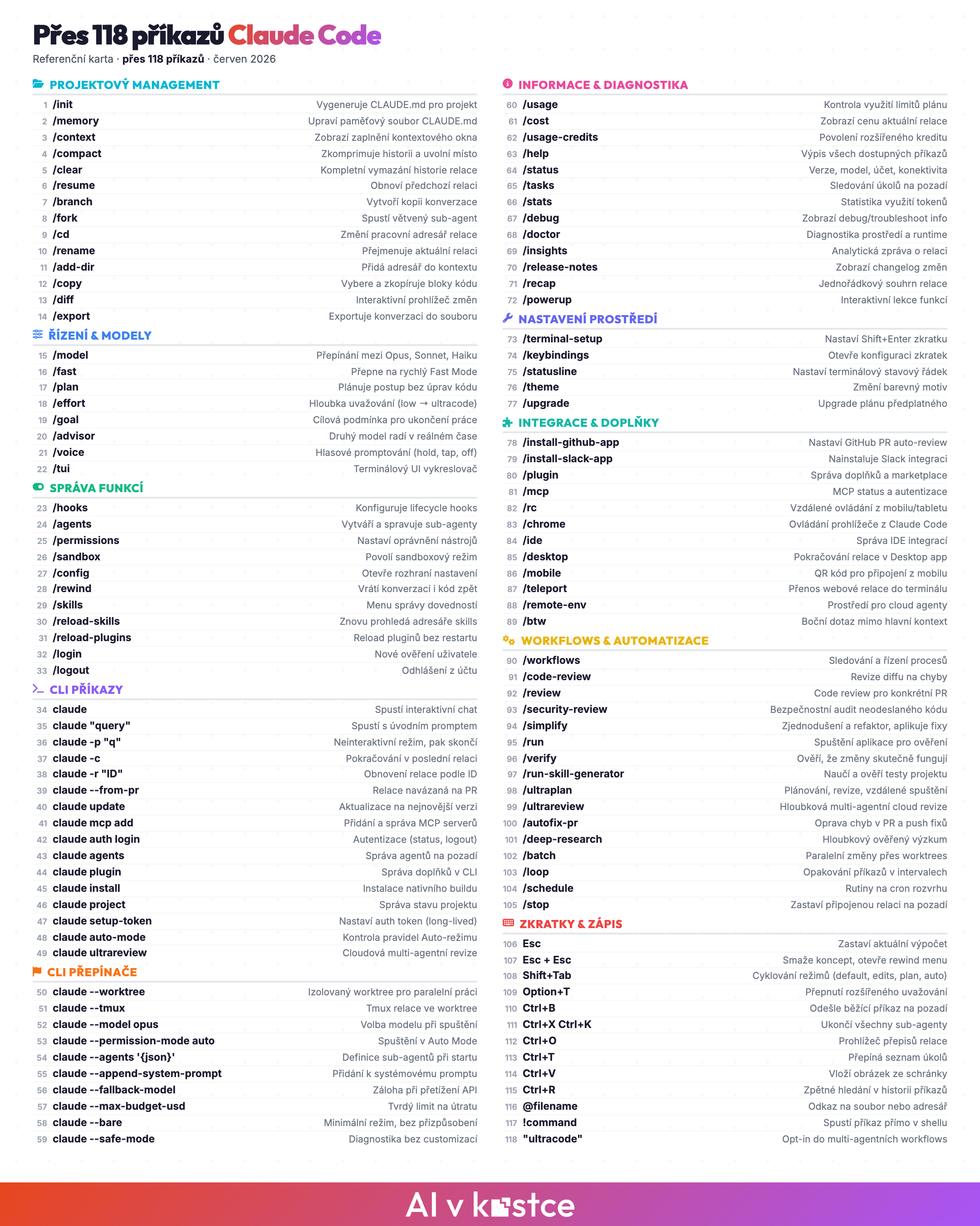 Náhled referenční karty se všemi 118 příkazy Claude Code