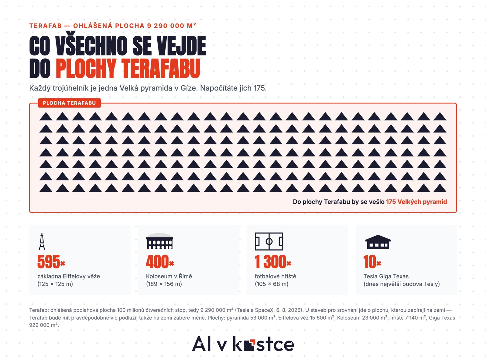 Do plochy Terafabu by se vešlo 175 Velkých pyramid, 595 základen Eiffelovy věže, 400 Kolosea nebo 1 300 fotbalových hřišť